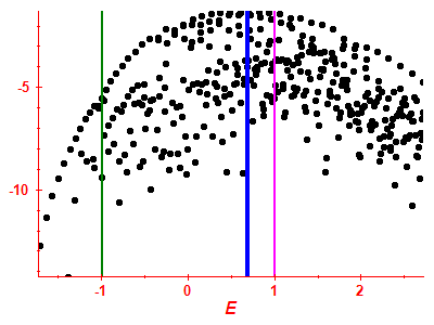 Strength function log